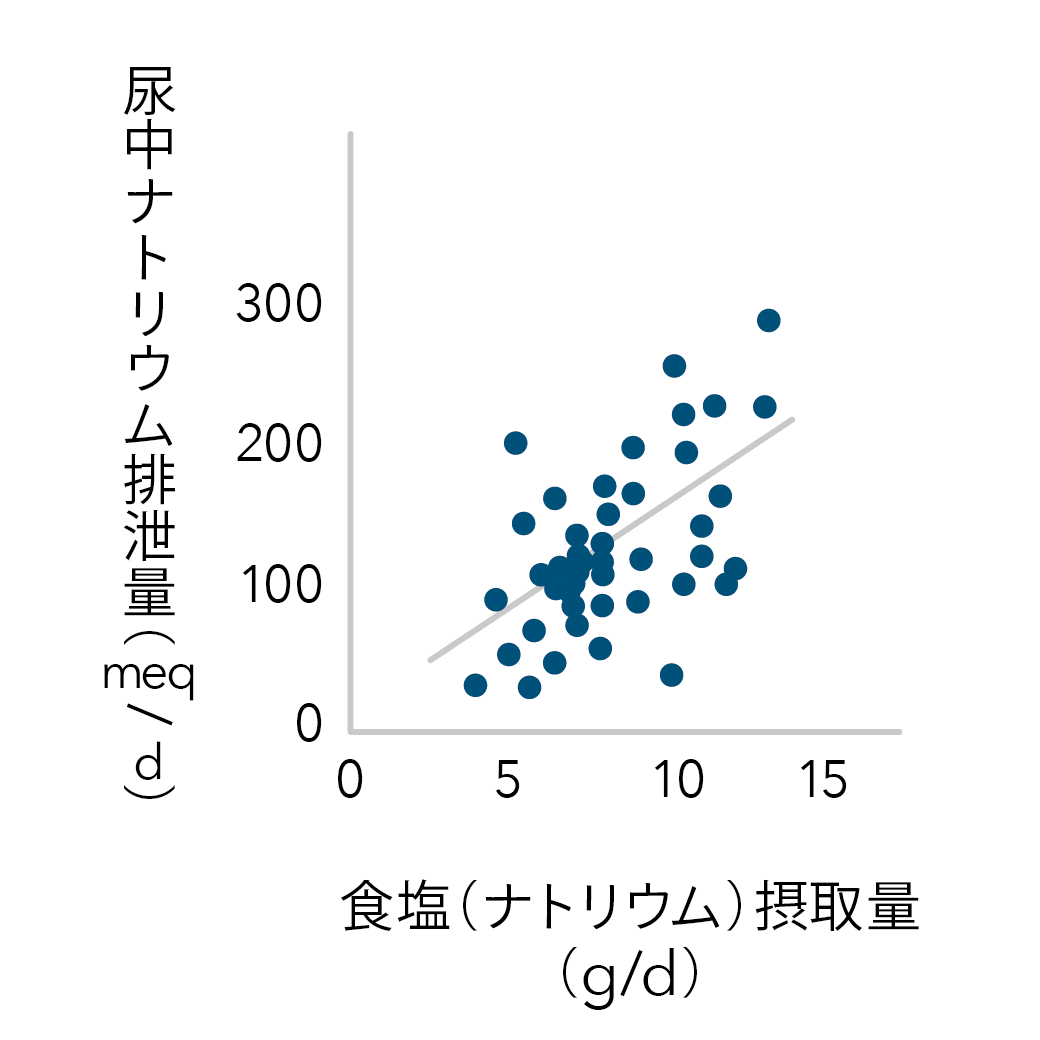 ナトリウムの摂取量と尿中排泄量