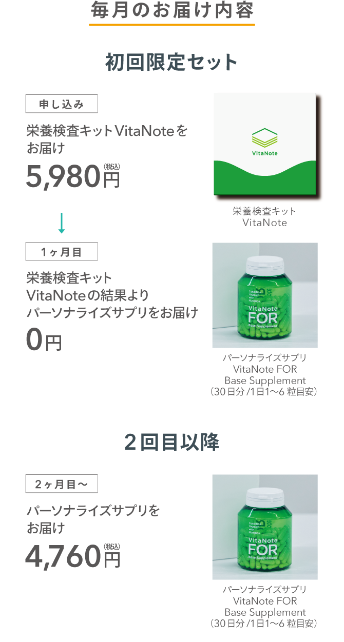 毎月のお届け内容 【初回限定セット】パーソナライズサプリVitaNote FOR Base Supplement(30日分/1日1~6粒目安) + 栄養検査キットVitaNote 定期便価格 5,980円(税込)(送料込) 【2回目以降】パーソナライズサプリVitaNote FOR Base Supplement(30日分/1日1~6粒目安) 定期便価格 4,760円(税込)(送料込)
